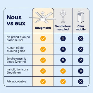 Ventilateur de plafond