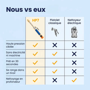 Nettoyeur haute pression