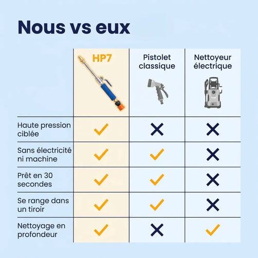 Nettoyeur haute pression
