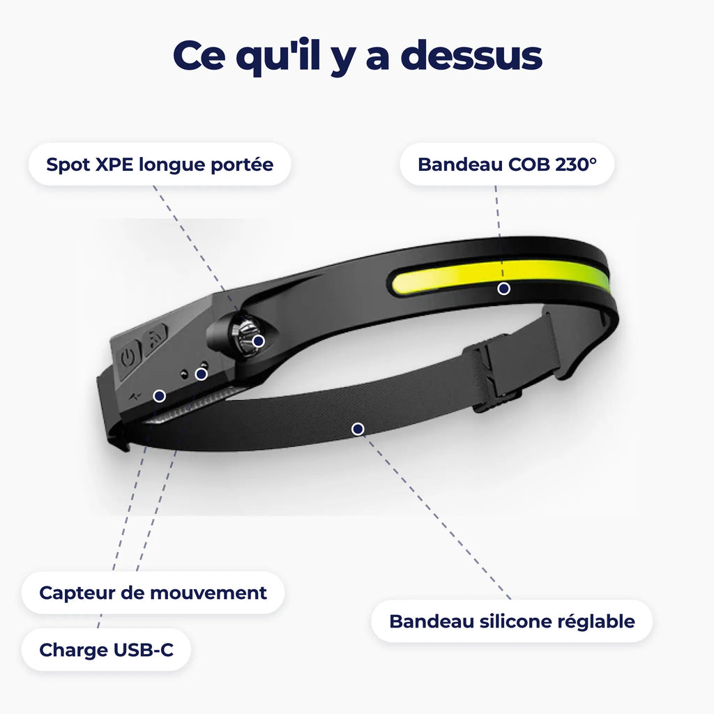 Schéma de la lampe frontale : bandeau COB 230°, spot XPE, capteur de mouvement, port USB-C et bandeau silicone réglable