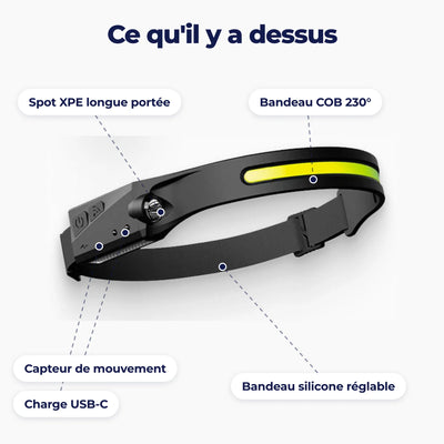 Schéma de la lampe frontale : bandeau COB 230°, spot XPE, capteur de mouvement, port USB-C et bandeau silicone réglable
