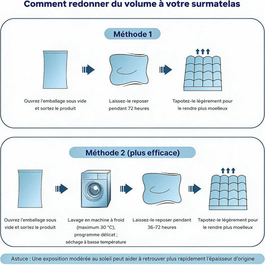 Comment redonner du volume au surmatelas